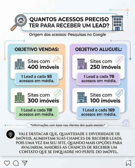 Quantos Acessos Preciso para Receber 1 Lead Imobiliário?
